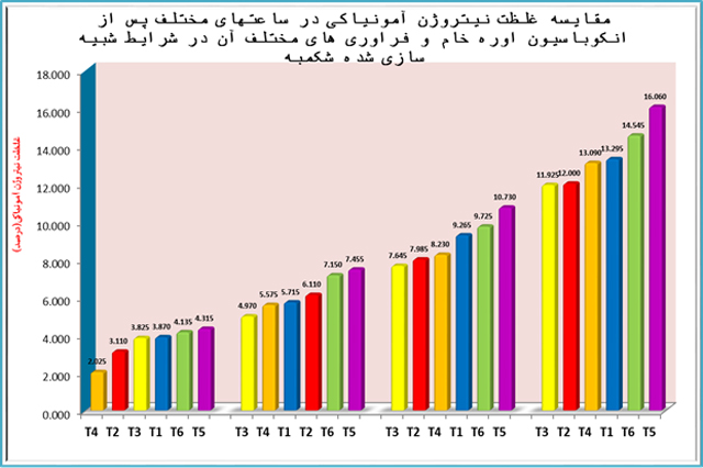 Evaluating the degradability of slow release urea/ارزیابی میزان تجزیه پذیری شکمبه ای اوره آهسته رهش